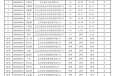 关于北京市第十六届商业服务业技能大赛北京医药行业协会组委会医药商品购销员（药品购销员）初赛成绩公示的公告